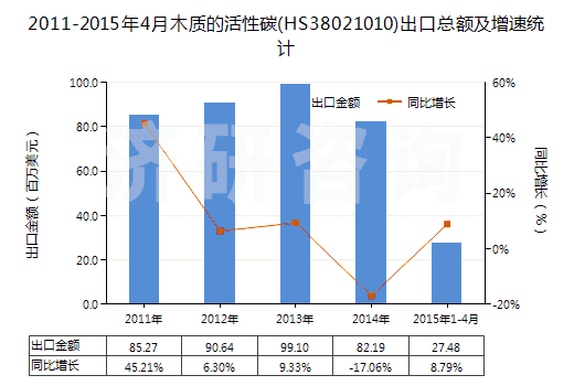 2011-2015年4月木質(zhì)的活性碳(HS38021010)出口總額及增速統(tǒng)計(jì)
